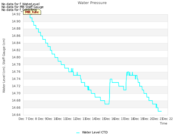 plot of Water Pressure