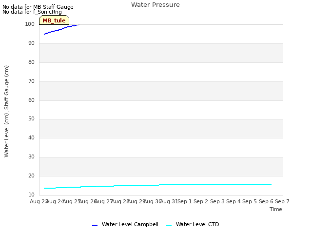 plot of Water Pressure