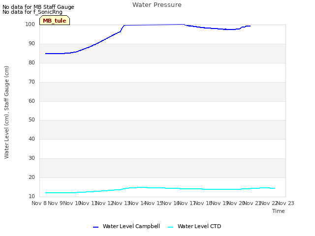 plot of Water Pressure