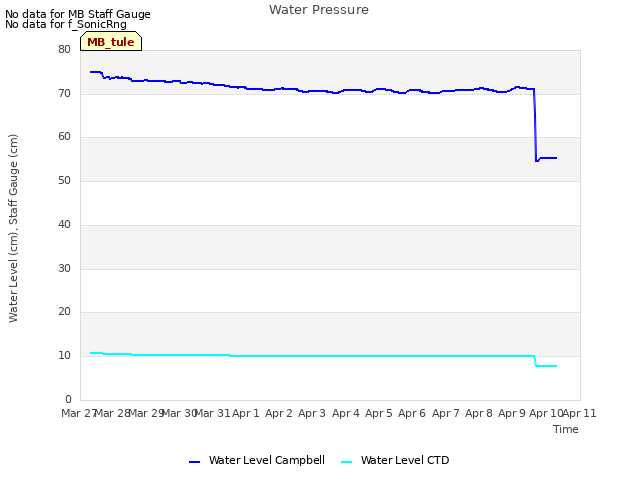 plot of Water Pressure