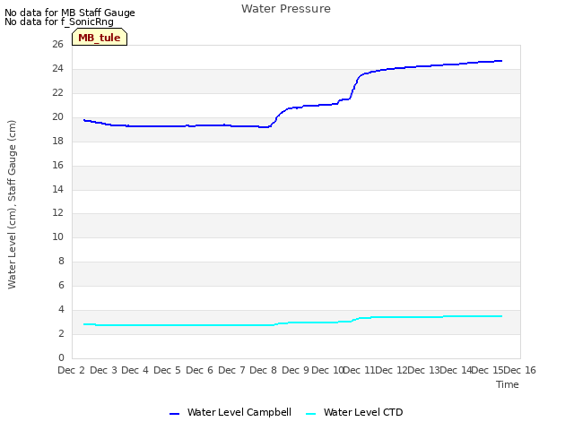 plot of Water Pressure