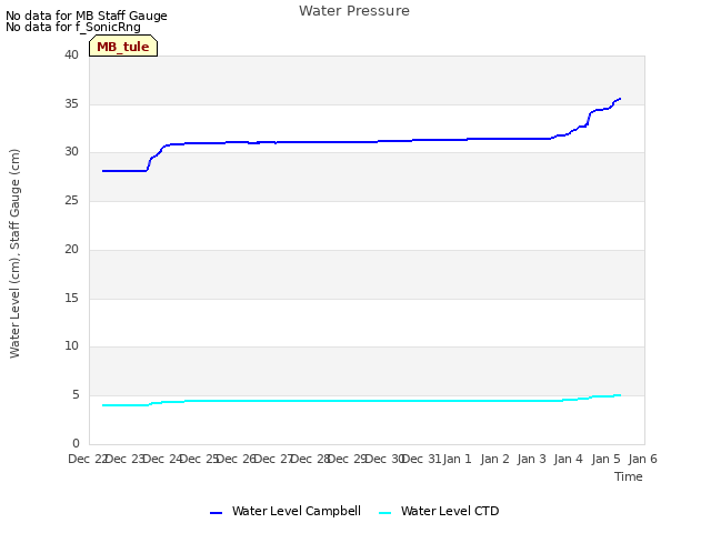 plot of Water Pressure