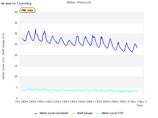 plot of Water Pressure