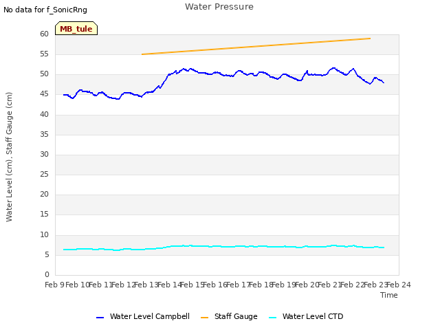 plot of Water Pressure