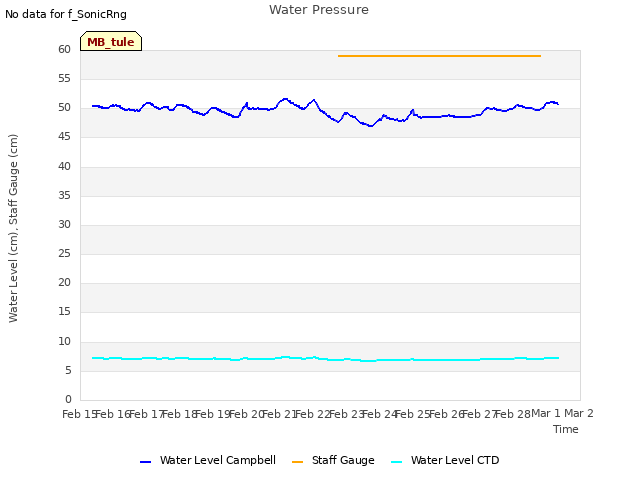 plot of Water Pressure
