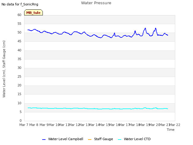 plot of Water Pressure