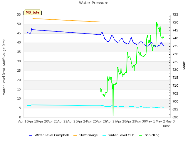 plot of Water Pressure