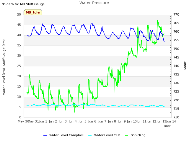 plot of Water Pressure