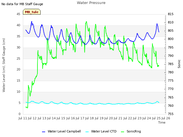 plot of Water Pressure