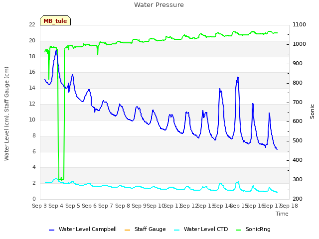 plot of Water Pressure