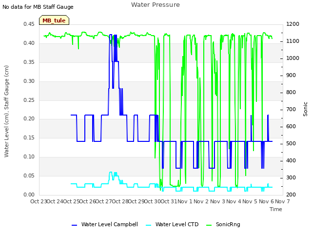 plot of Water Pressure