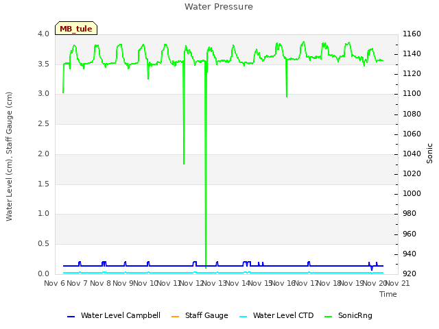 plot of Water Pressure