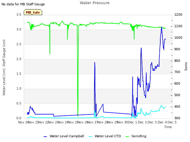 plot of Water Pressure