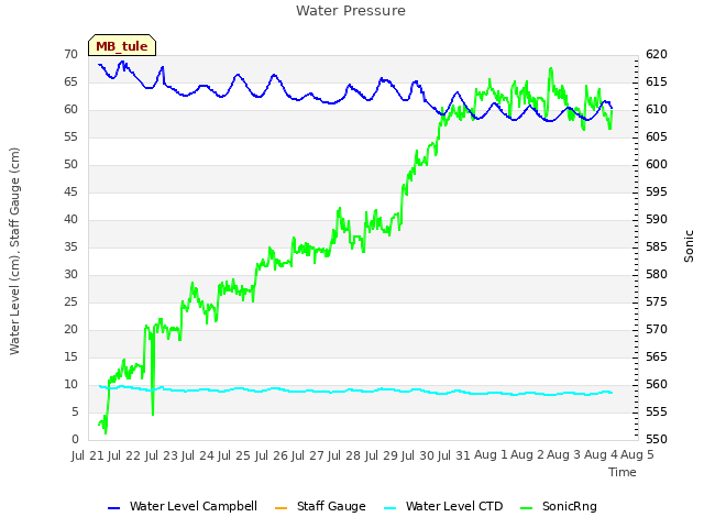 plot of Water Pressure