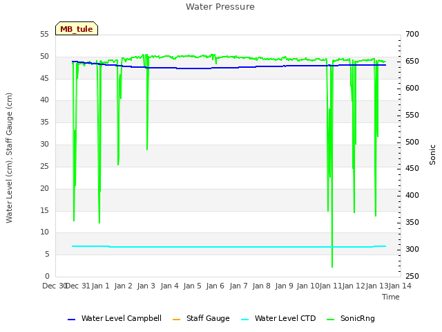 plot of Water Pressure