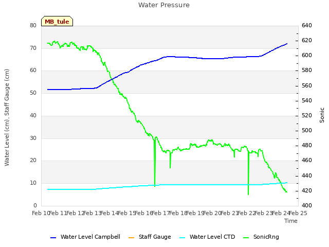 plot of Water Pressure