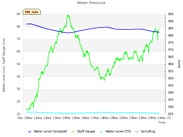 plot of Water Pressure