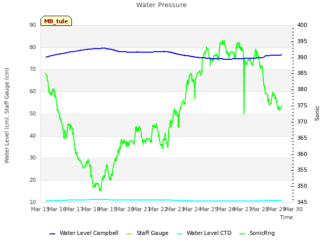 plot of Water Pressure