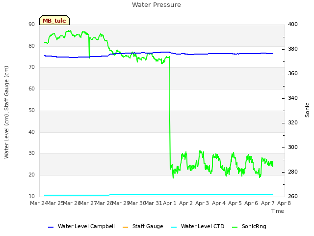plot of Water Pressure