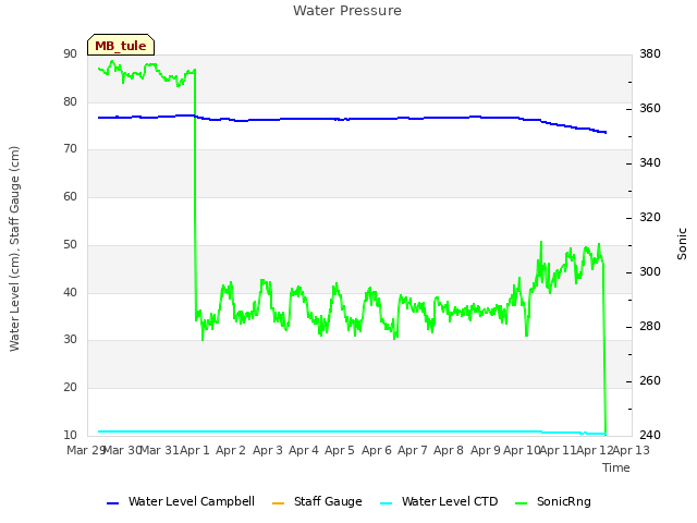 plot of Water Pressure