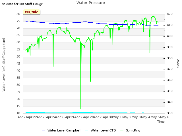 plot of Water Pressure