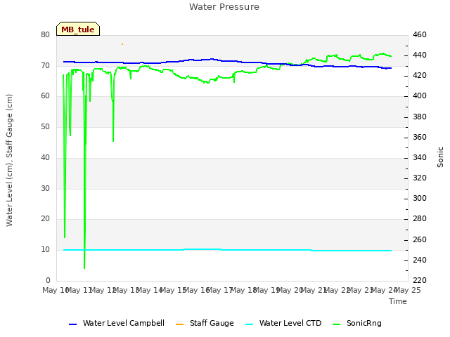 plot of Water Pressure