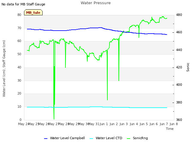 plot of Water Pressure