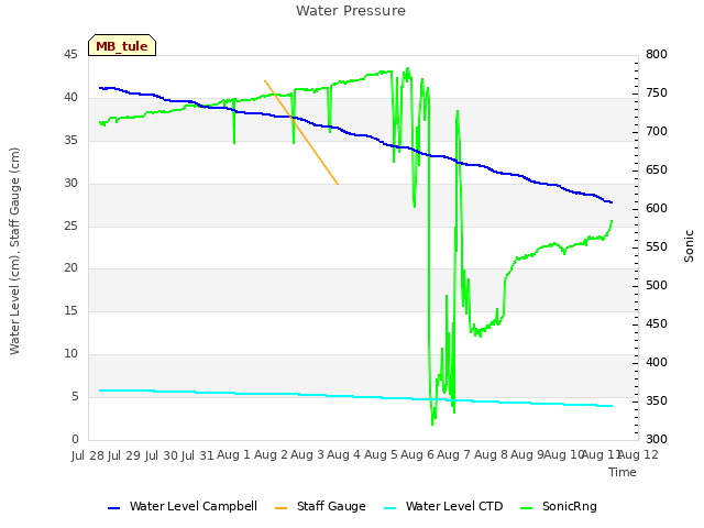 plot of Water Pressure