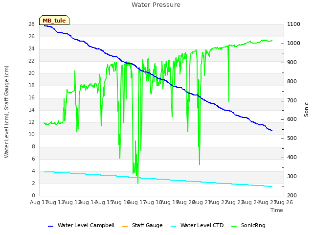 plot of Water Pressure