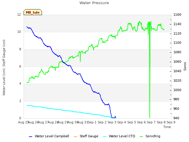 plot of Water Pressure