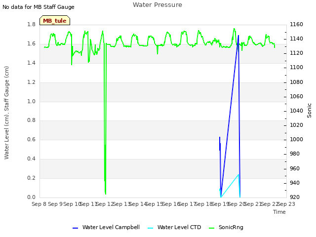 plot of Water Pressure