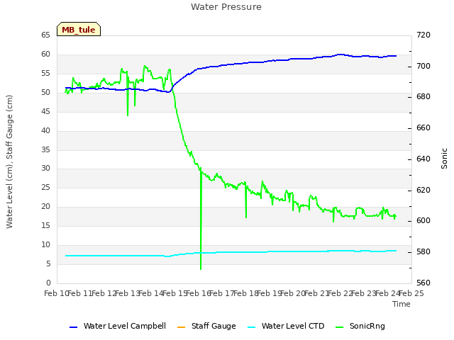 plot of Water Pressure