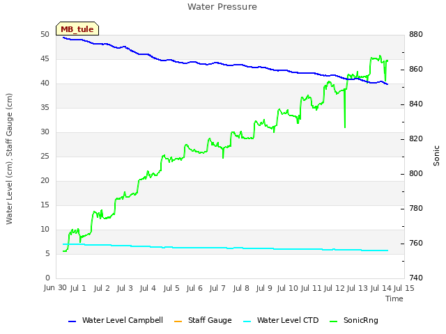 plot of Water Pressure