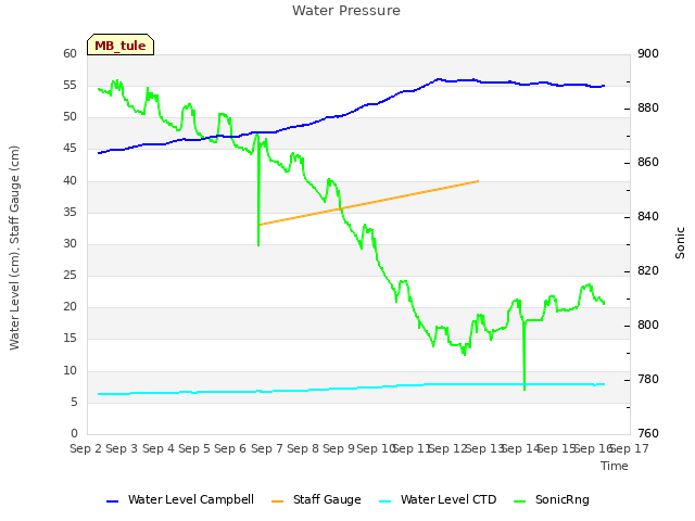 plot of Water Pressure