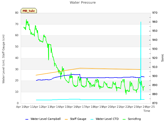 plot of Water Pressure