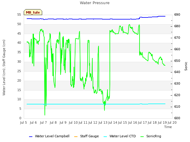 plot of Water Pressure