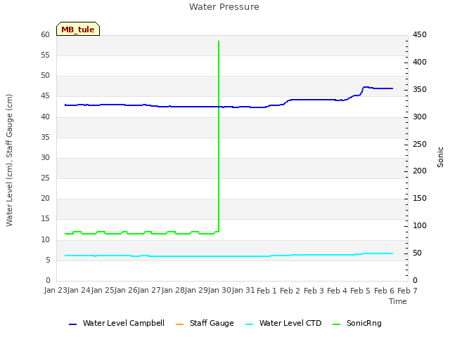 plot of Water Pressure