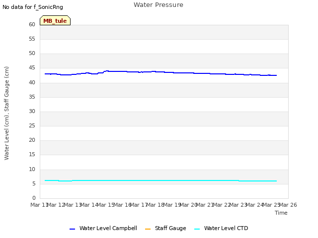 plot of Water Pressure