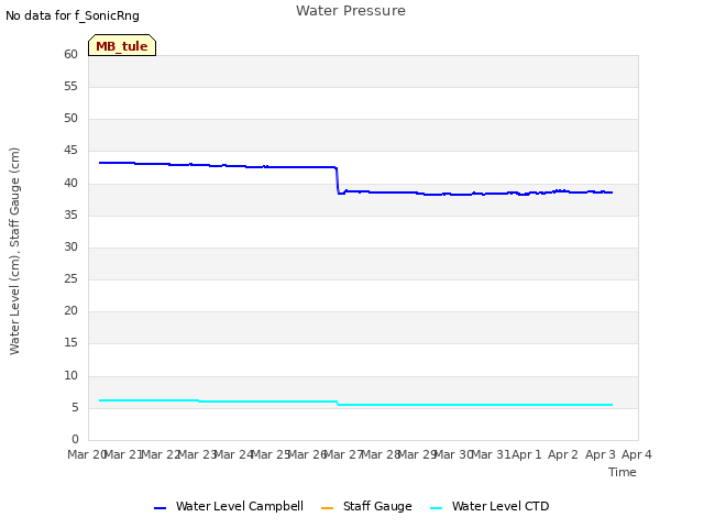 plot of Water Pressure