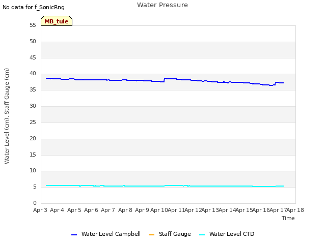 plot of Water Pressure