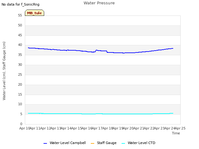 plot of Water Pressure