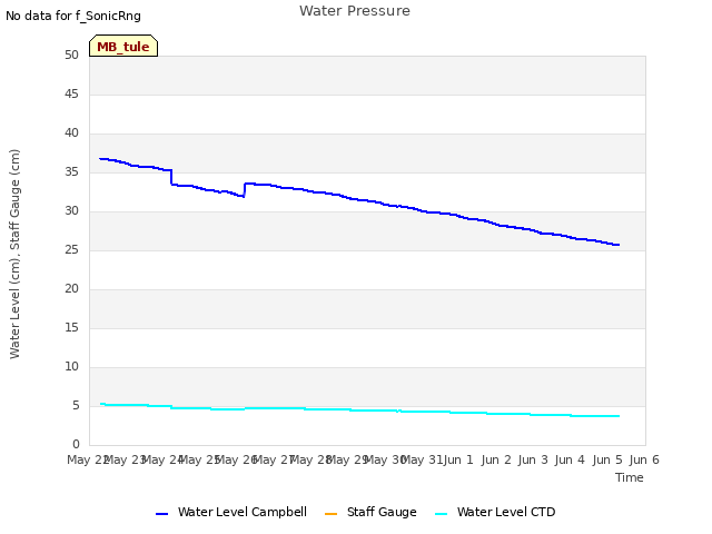 plot of Water Pressure