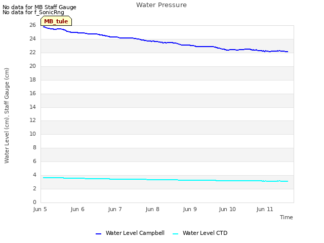 plot of Water Pressure