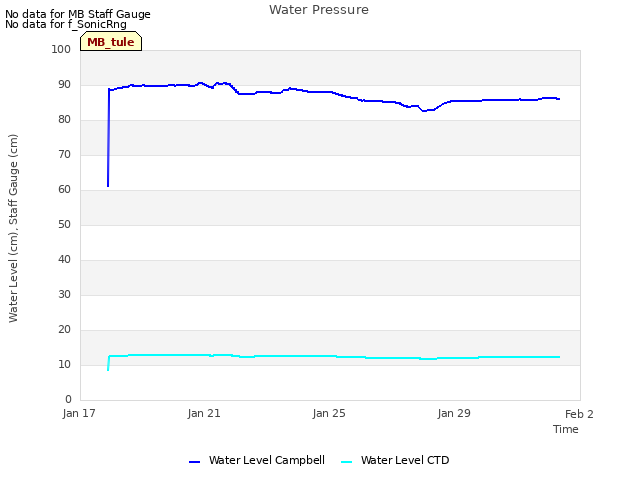 Explore the graph:Water Pressure in a new window