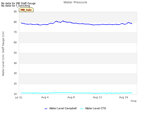 Explore the graph:Water Pressure in a new window