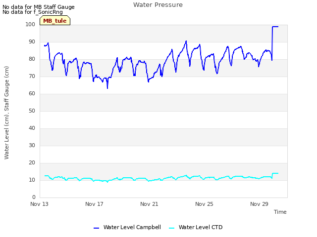 Explore the graph:Water Pressure in a new window