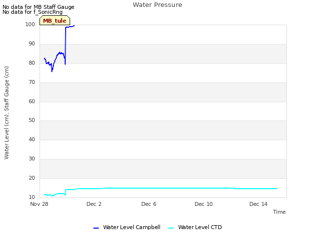 Explore the graph:Water Pressure in a new window