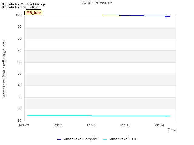 Explore the graph:Water Pressure in a new window