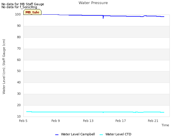 Explore the graph:Water Pressure in a new window