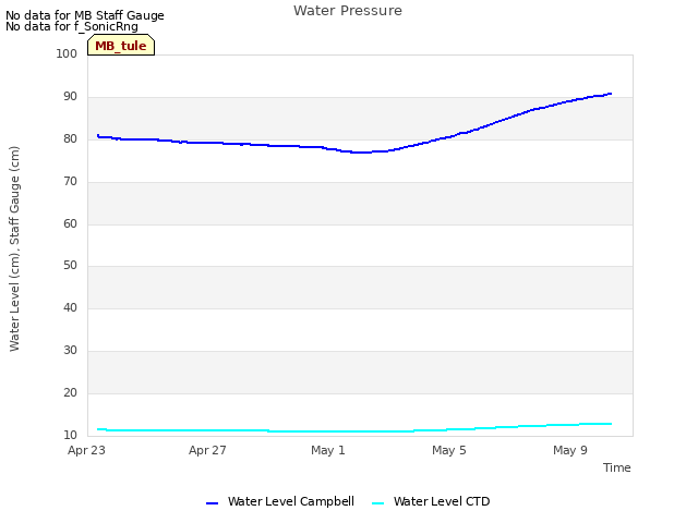 Explore the graph:Water Pressure in a new window